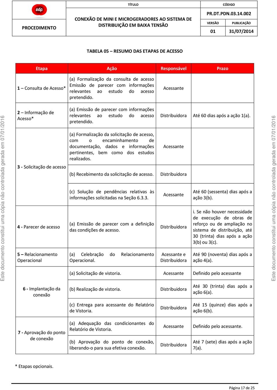 Acessante 2 Informação de Acesso* 3 - Solicitação de acesso 4 - Parecer de acesso 5 Relacionamento Operacional (a) Emissão de parecer com informações relevantes ao estudo do acesso  (a) Formalização