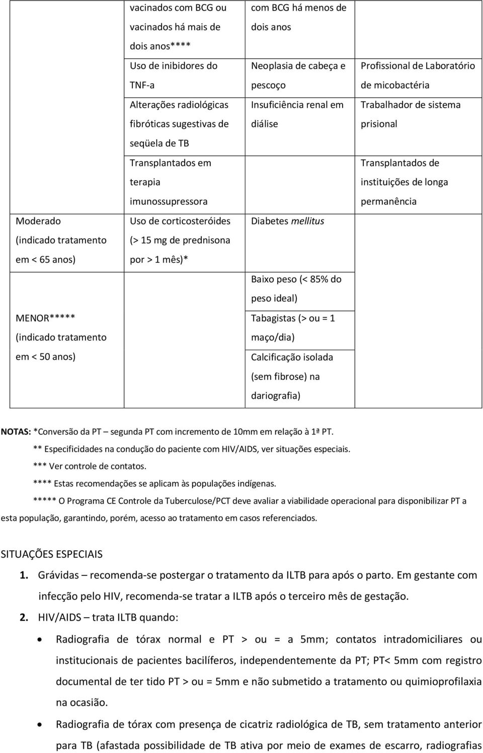 pescoço Insuficiência renal em diálise Diabetes mellitus Baixo peso (< 85% do peso ideal) Tabagistas (> ou = 1 maço/dia) Calcificação isolada (sem fibrose) na dariografia) Profissional de Laboratório