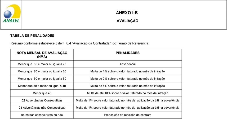 ou igual a 40 Menor que 40 PENALIDADES Advertência Multa de 1% sobre o valor faturado no mês da infração Multa de 2% sobre o valor faturado no mês da infração Multa de 5% sobre o valor faturado no