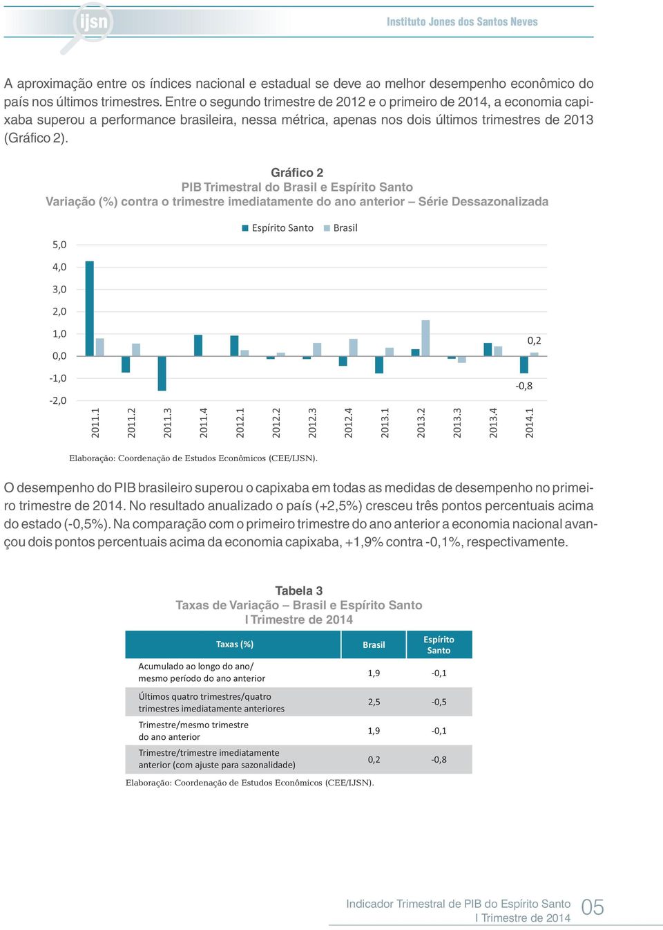 Gráfico 2 PIB Trimestral do e Espírito Santo Variação (%) contra o trimestre imediatamente do ano anterior Série Dessazonalizada 5,0 4,0 3,0 2,0 Espírito Santo 1,0 0,0 0,2-1,0-2,0-0,8 2011.2 2011.