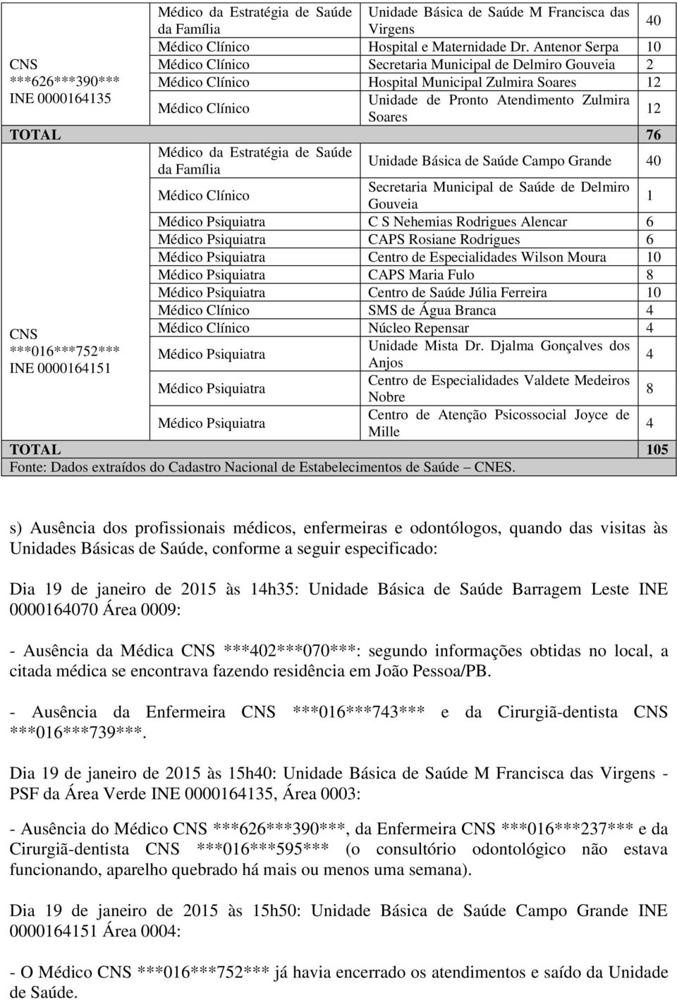 Médico Clínico Soares 12 TOTAL 76 Médico da Estratégia de Saúde Unidade Básica de Saúde Campo Grande 40 Médico Clínico Secretaria Municipal de Saúde de Delmiro Gouveia 1 Médico Psiquiatra C S