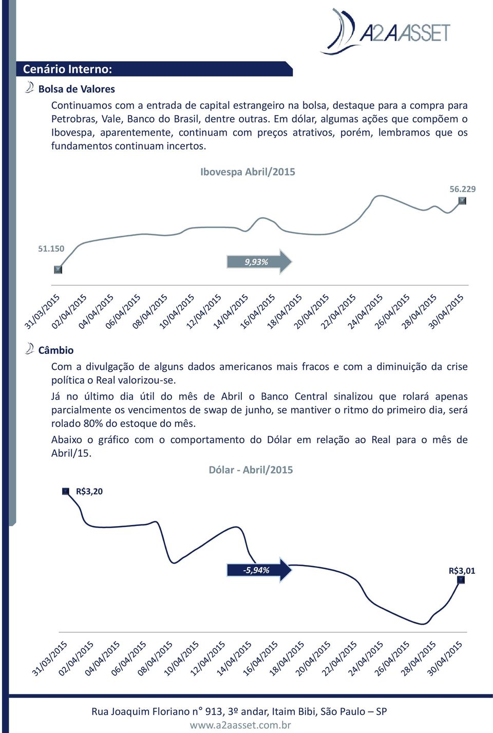 000 50.000 51.150 Ibovespa Abril/2015 9,93% 56.229 Câmbio Com a divulgação de alguns dados americanos mais fracos e com a diminuição da crise política o Real valorizou-se.