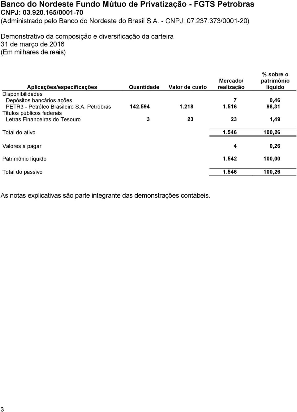 218 1.516 98,31 Títulos públicos federais Letras Financeiras do Tesouro 3 23 23 1,49 Total do ativo 1.