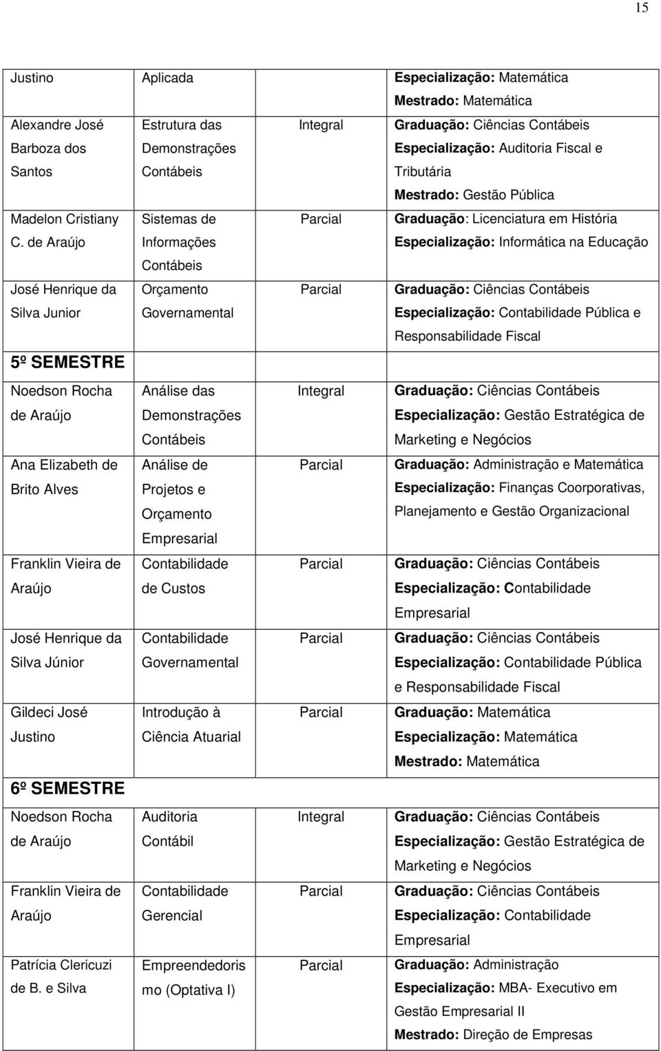 de Araújo Sistemas de Informações Parcial Graduação: Licenciatura em História Especialização: Informática na Educação Contábeis José Henrique da Silva Junior Orçamento Governamental Parcial