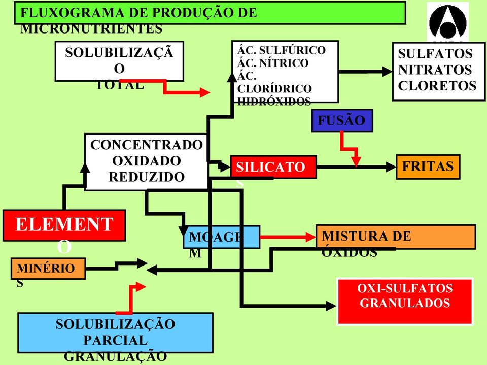 CLORÍDRICO HIDRÓXIDOS SILICATO S FUSÃO SULFATOS NITRATOS CLORETOS FRITAS