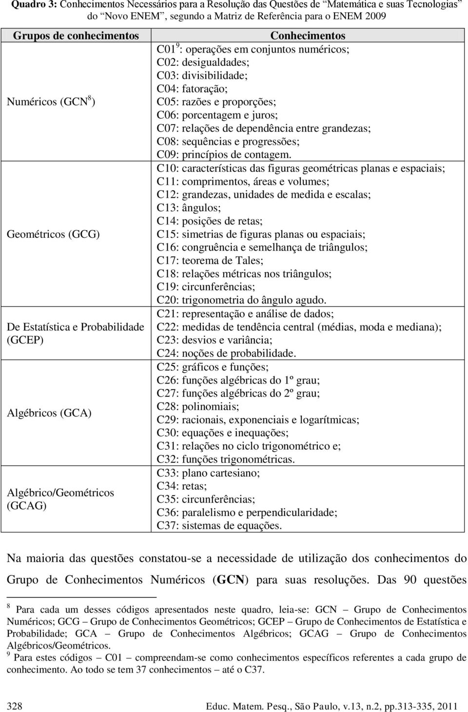 divisibilidade; C04: fatoração; C05: razões e proporções; C06: porcentagem e juros; C07: relações de dependência entre grandezas; C08: sequências e progressões; C09: princípios de contagem.