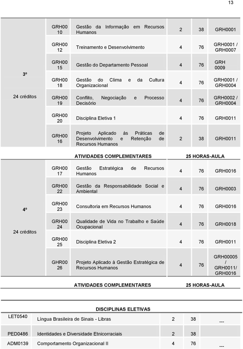 Humanos ATIVIDADES COMPLEMENTARES Gestão Estratégica de Recursos Humanos Gestão da Responsabilidade Social e Ambiental 2 38 11 25 HORAS-AULA 4 76 16 4 76 03 4º 24 créditos 23 24 25 Consultoria em