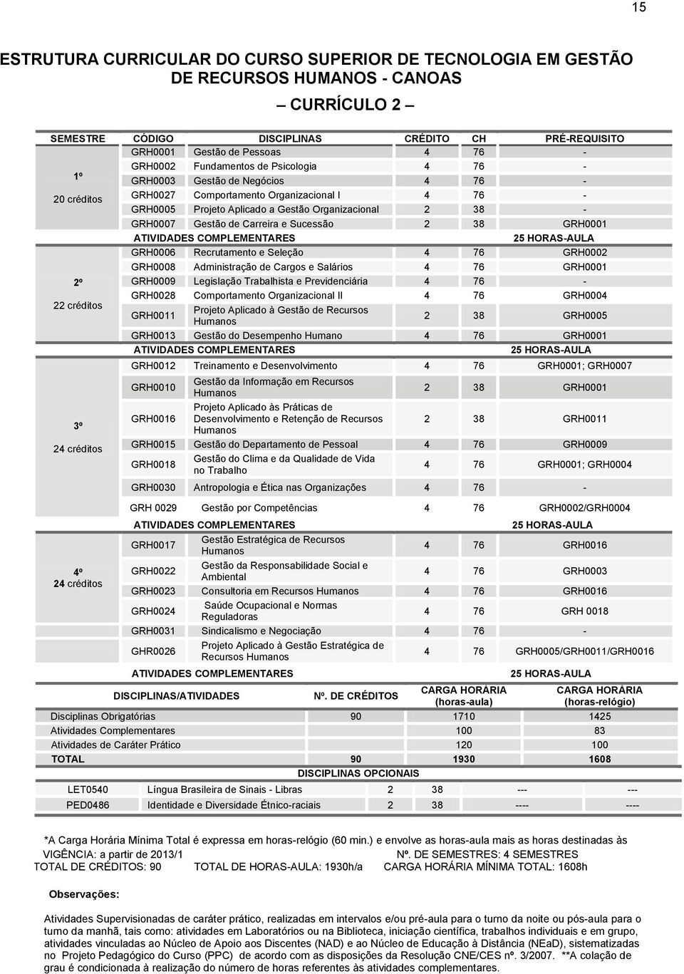 01 ATIVIDADES COMPLEMENTARES 25 HORAS-AULA 06 Recrutamento e Seleção 4 76 02 08 Administração de Cargos e Salários 4 76 01 2º 09 Legislação Trabalhista e Previdenciária 4 76-28 Comportamento