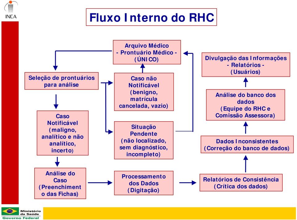 incompleto) Divulgação das Informações - Relatórios - (Usuários) Análise do banco dos dados (Equipe do RHC e Comissão Assessora) Dados