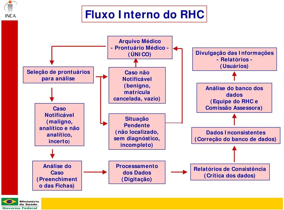 incompleto) Divulgação das Informações - Relatórios - (Usuários) Análise do banco dos dados (Equipe do RHC e Comissão Assessora) Dados