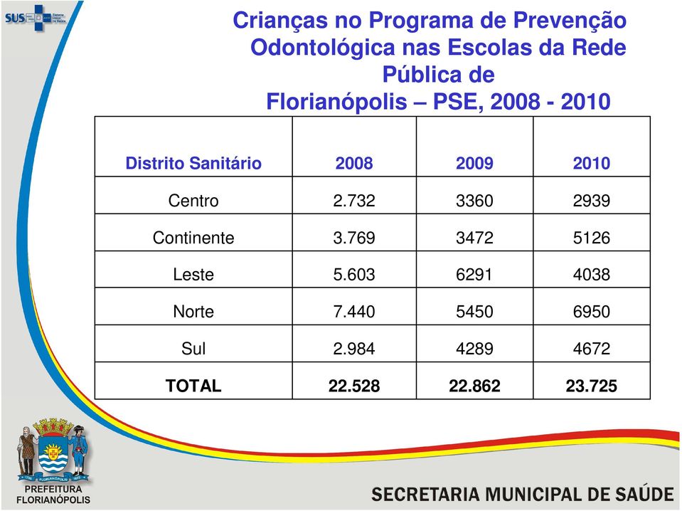 2010 Centro 2.732 3360 2939 Continente 3.769 3472 5126 Leste 5.