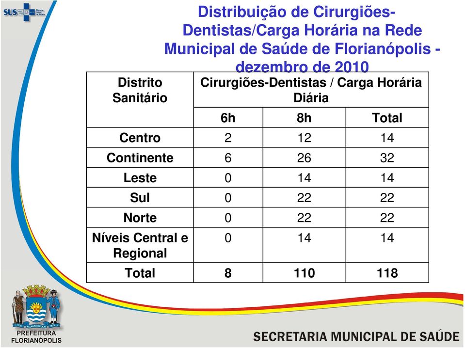 Saúde de Florianópolis - dezembro de 2010 Cirurgiões-Dentistas / Carga Horária