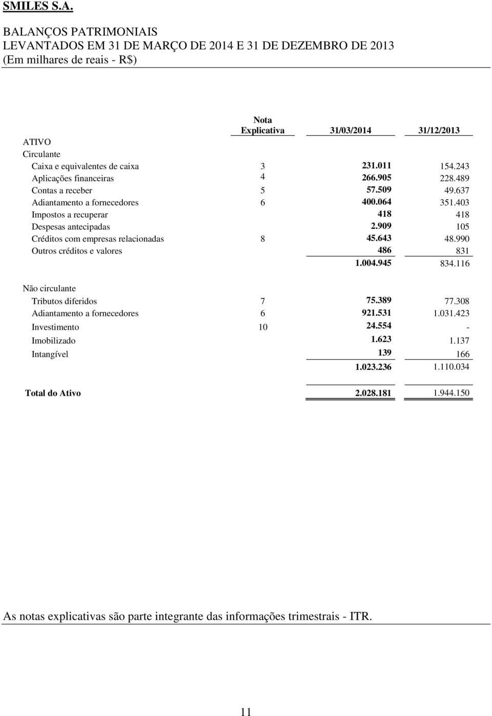 909 105 Créditos com empresas relacionadas 8 45.643 48.990 Outros créditos e valores 486 831 1.004.945 834.116 Não circulante Tributos diferidos 7 75.389 77.308 Adiantamento a fornecedores 6 921.