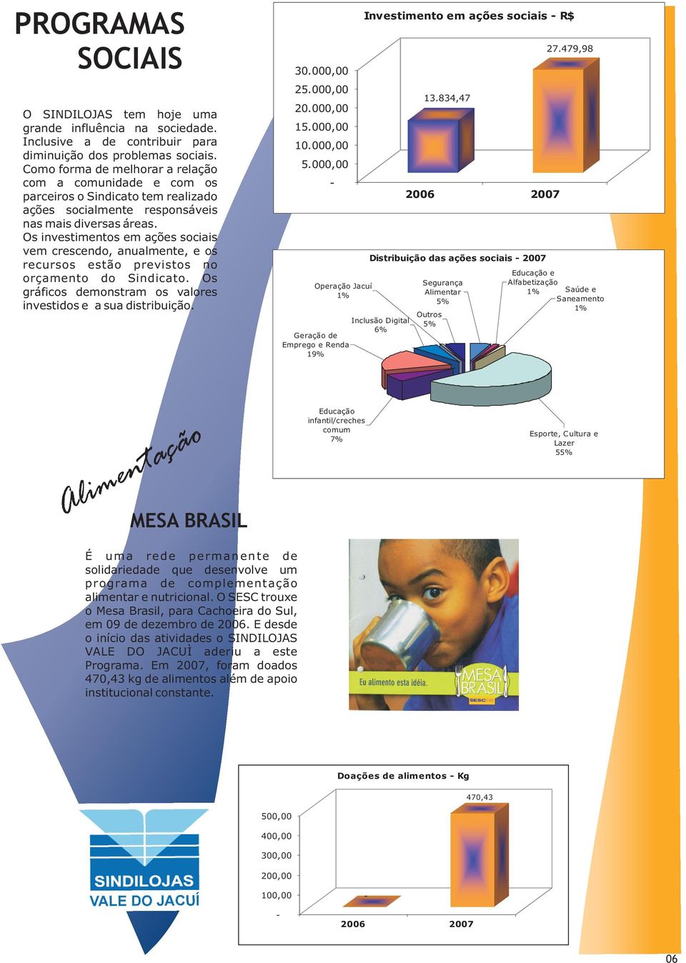 Os investimentos em ações sociais vem crescendo, anualmente, e os recursos estão previstos no orçamento do Sindicato. Os gráficos demonstram os valores investidos e a sua distribuição. 30.000,00 25.