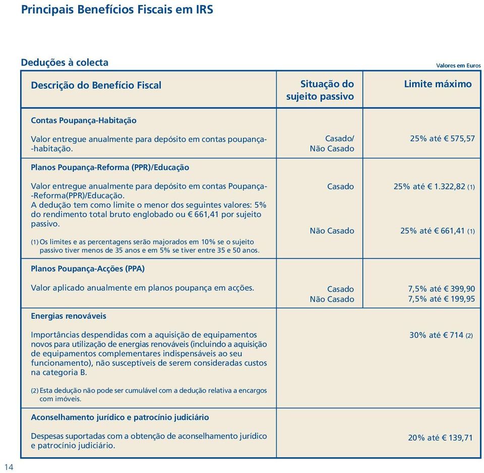 A dedução tem como limite o menor dos seguintes valores: 5% do rendimento total bruto englobado ou 661,41 por sujeito passivo.