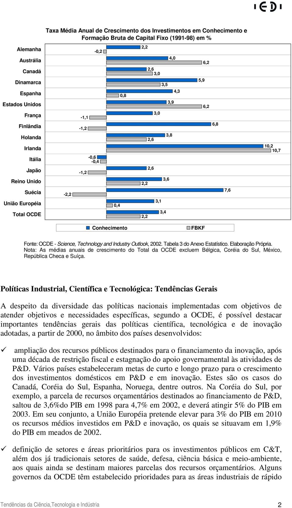 Conhecimento FBKF Fonte: OCDE - Science, Technology and Industry Outlook, 2002. Tabela 3 do Anexo Estatístico. Elaboração Própria.