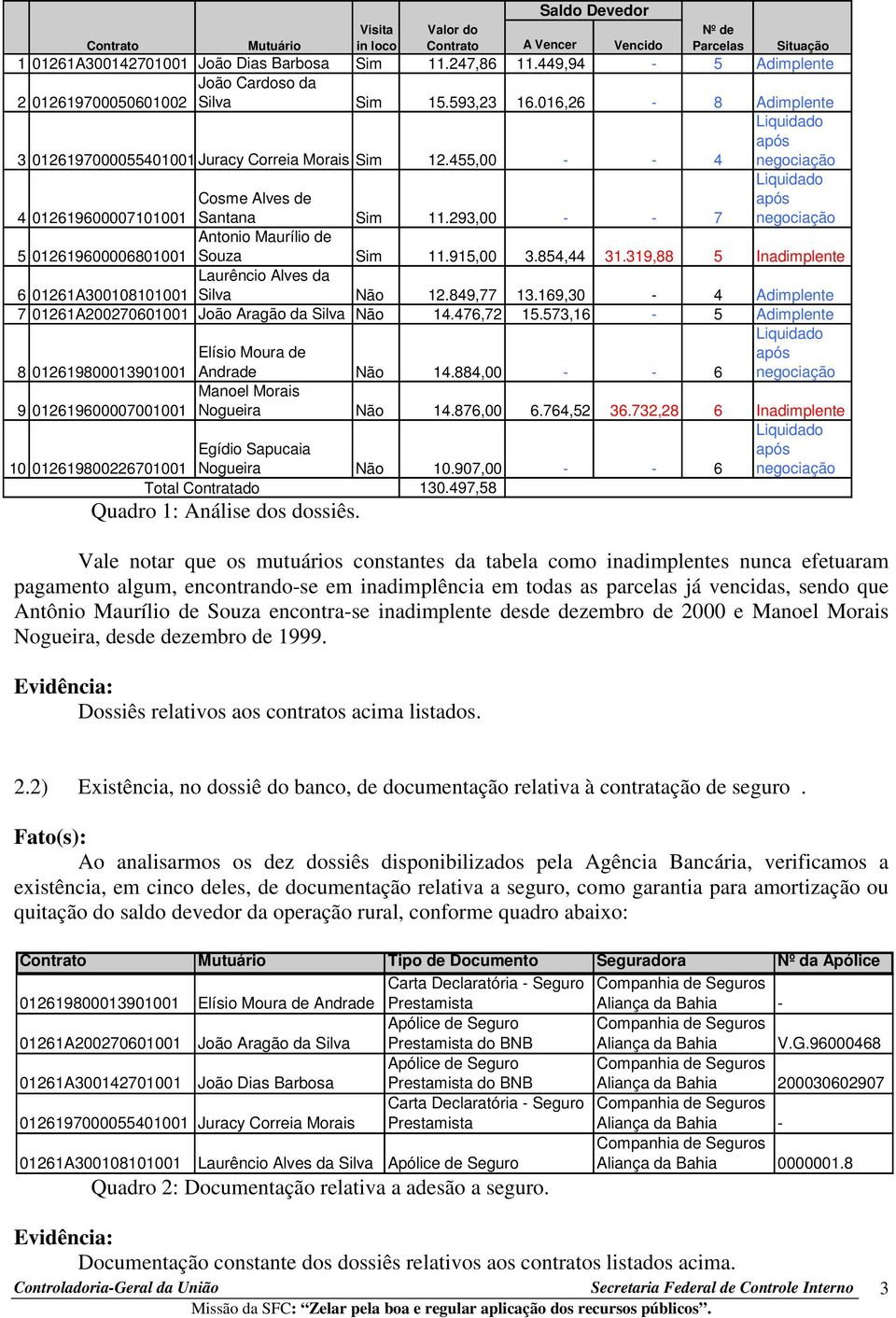 293,00 - - 7 após negociação Antonio Maurílio de 5 012619600006801001 Souza Sim 11.915,00 3.854,44 31.319,88 5 Inadimplente Laurêncio Alves da 6 01261A300108101001 Silva Não 12.849,77 13.