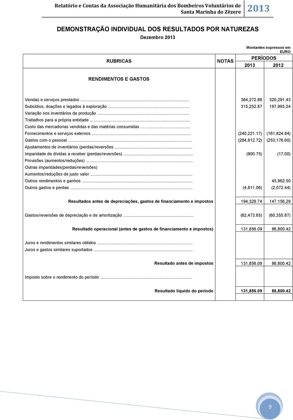 .. Custo das mercadorias vendidas e das matérias consumidas... Fornecimentos e serviços externos... (240,221.17) (161,824.84) Gastos com o pessoal... (284,812.72) (253,176.