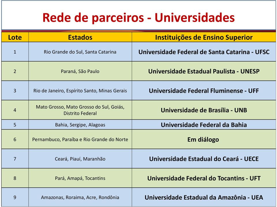 Distrito Federal Universidade de Brasília - UNB 5 Bahia, Sergipe, Alagoas Universidade Federal da Bahia 6 Pernambuco, Paraíba e Rio Grande do Norte Em diálogo 7 Ceará, Piauí,