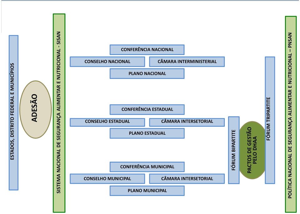 CONFERÊNCIA NACIONAL CONSELHO NACIONAL CÂMARA INTERMINISTERIAL PLANO NACIONAL CONFERÊNCIA ESTADUAL CONSELHO