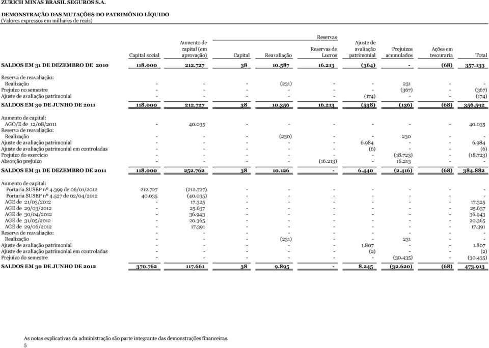 Lucros Ajuste de avaliação patrimonial Prejuízos acumulados Ações em tesouraria SALDOS EM 31 DE DEZEMBRO DE 2010 118.000 212.727 38 10.587 16.213 (364) - (68) 357.