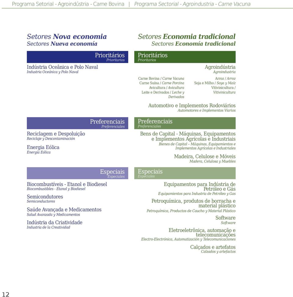 Avicultura Leite e Derivados / Leche y Derivados Agroindústria Agroindustria Arroz / Arroz Soja e Milho / Soya y Maíz Vitivinicultura / Vitivinicultura Automotivo e Implementos Rodoviários