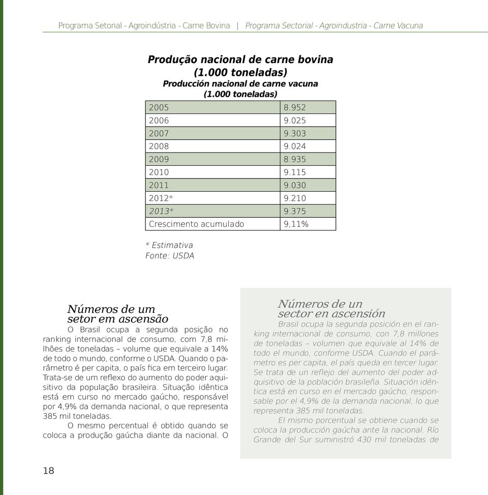 375 Crescimento acumulado 9,11% * Estimativa Fonte: USDA Números de um setor em ascensão O Brasil ocupa a segunda posição no ranking internacional de consumo, com 7,8 milhões de toneladas volume que