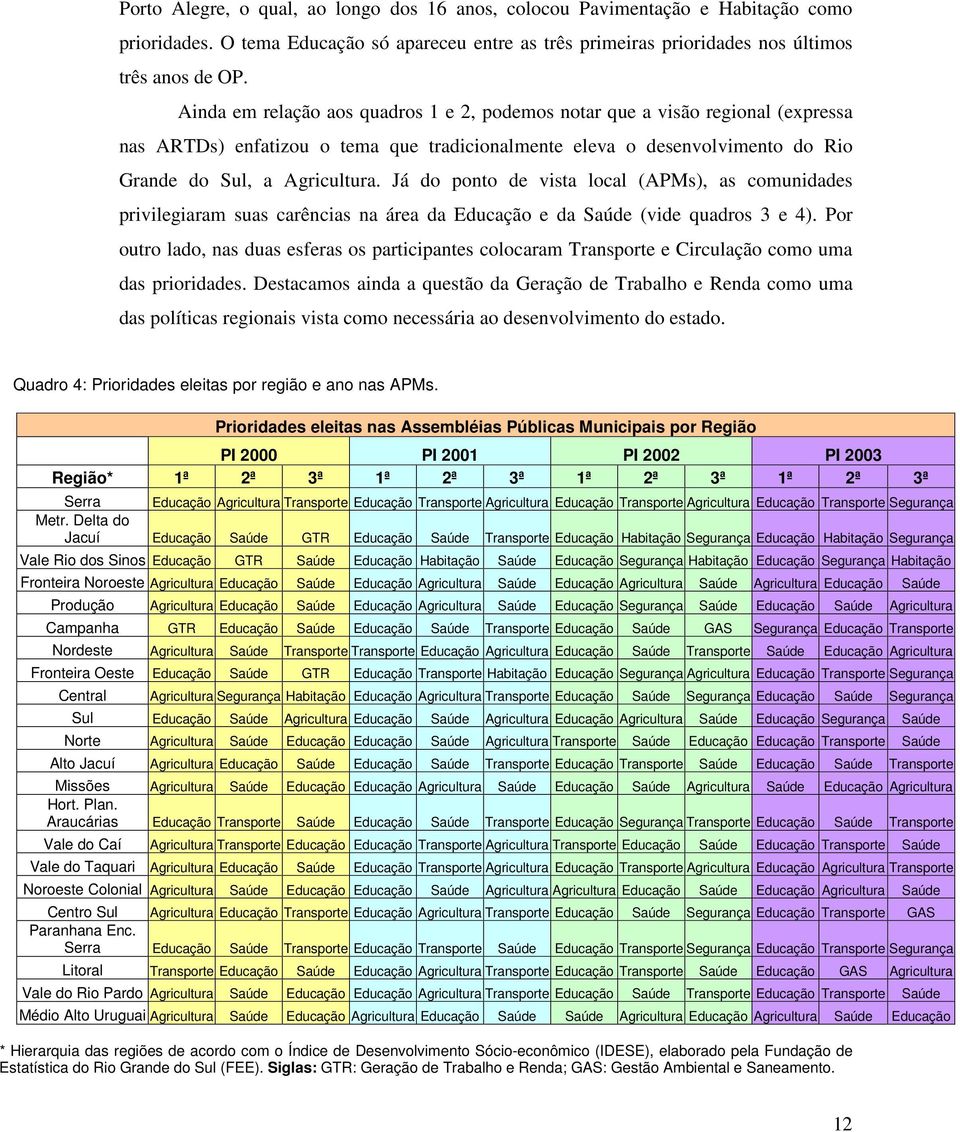 Já do ponto de vista local (APMs), as comunidades privilegiaram suas carências na área da Educação e da Saúde (vide quadros 3 e 4).