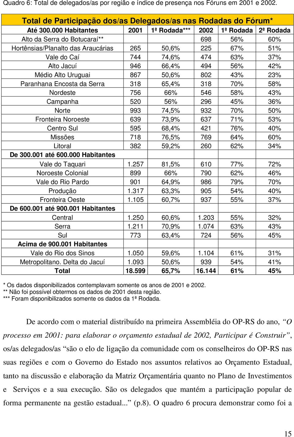 Jacuí 946 66,4% 494 56% 42% Médio Alto Uruguai 867 50,6% 802 43% 23% Paranhana Encosta da Serra 318 65,4% 318 70% 58% Nordeste 756 66% 546 58% 43% Campanha 520 56% 296 45% 36% Norte 993 74,5% 932 70%