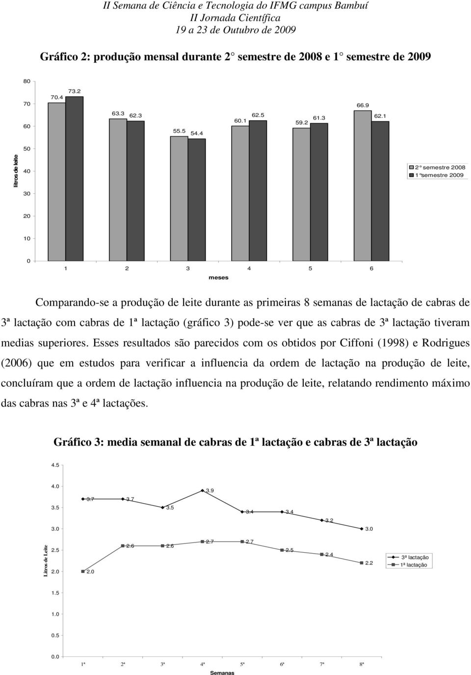 de 1ª lactação (gráfico 3) pode-se ver que as cabras de 3ª lactação tiveram medias superiores.