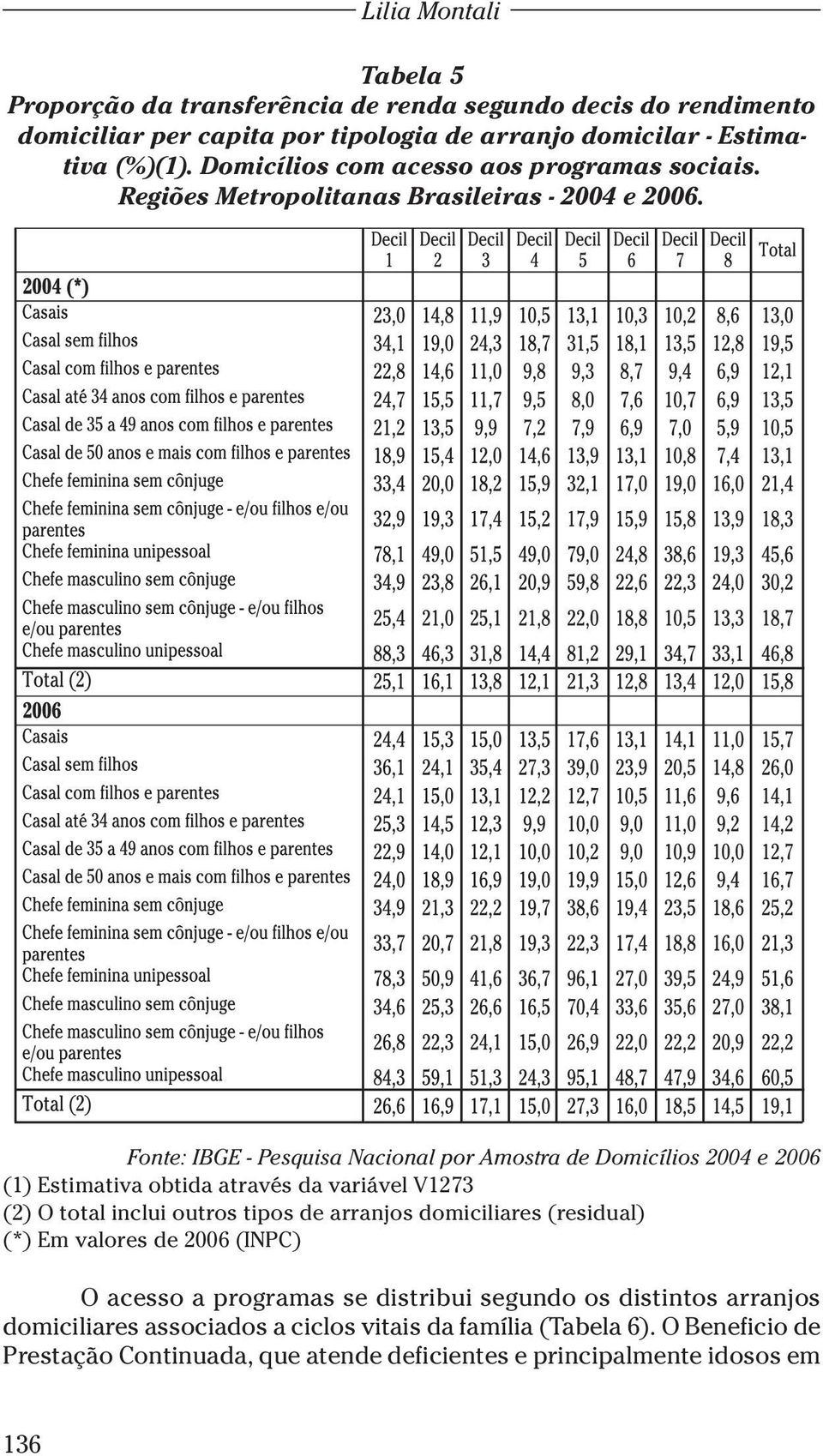 Fonte: IBGE - Pesquisa Nacional por Amostra de Domicílios 2004 e 2006 (1) Estimativa obtida através da variável V1273 (2) O total inclui outros tipos de arranjos