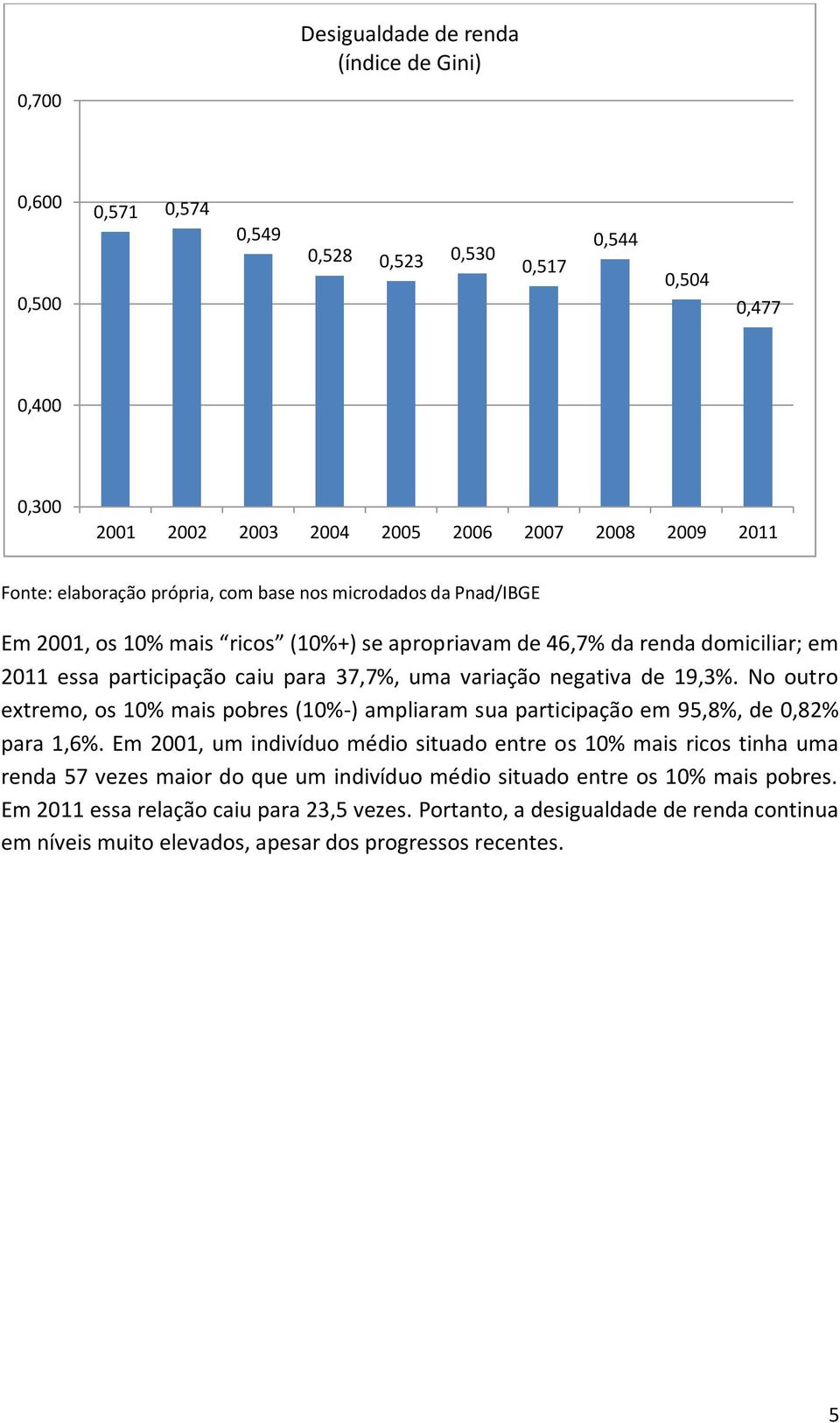 No outro extremo, os 10% mais pobres (10%-) ampliaram sua participação em 95,8%, de 0,82% para 1,6%.