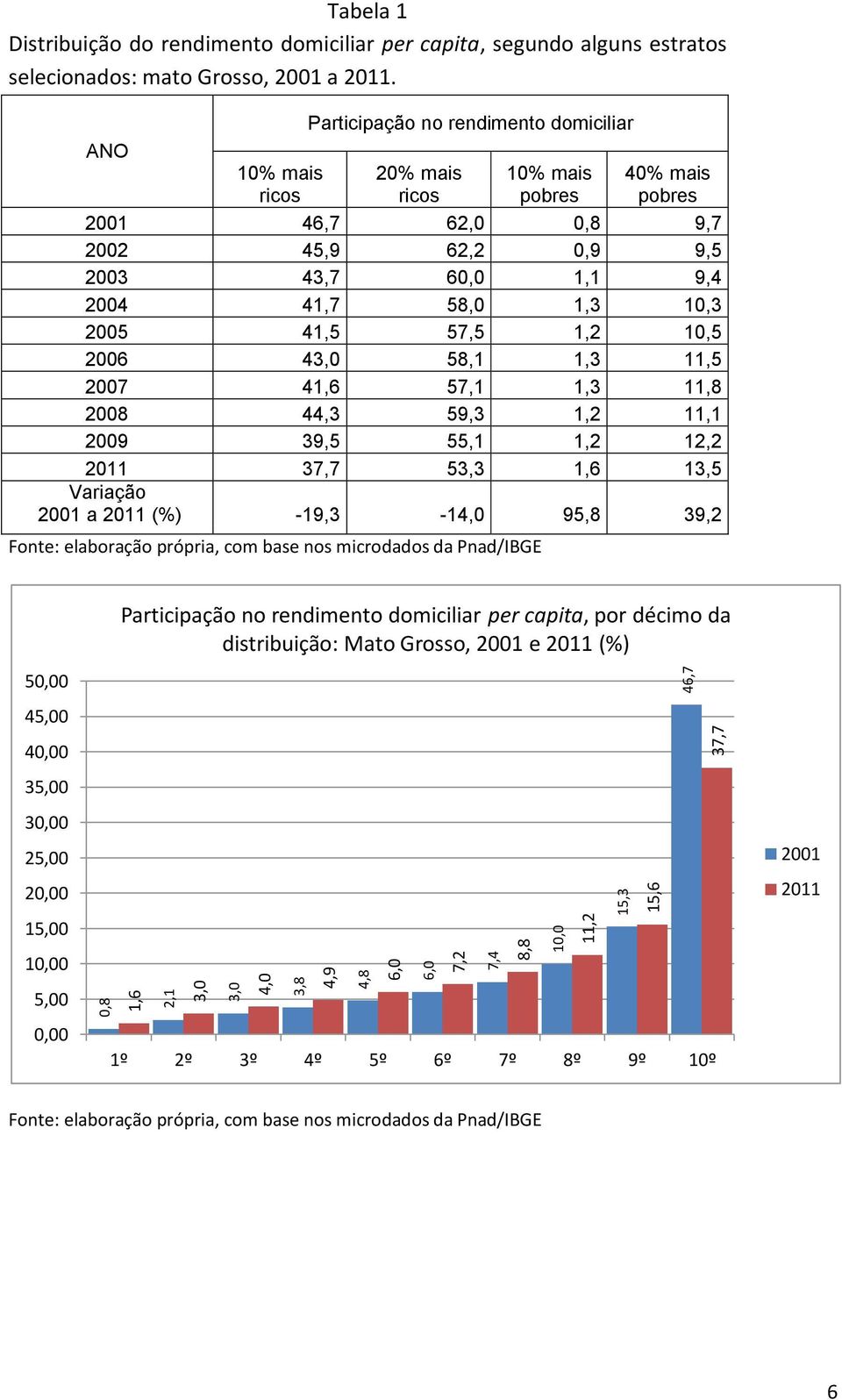 ANO 10% mais ricos Participação no rendimento domiciliar 20% mais ricos 10% mais pobres 40% mais pobres 2001 46,7 62,0 0,8 9,7 2002 45,9 62,2 0,9 9,5 2003 43,7 60,0 1,1 9,4 2004 41,7 58,0 1,3 10,3