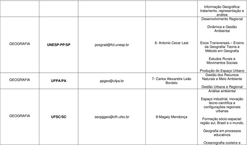 Produção do Espaço Urbano Gestão dos Recursos Naturais e Meio Ambiente Gestão Urbana e Regional Análise ambiental UFSC/SC secpggeo@cfh.ufsc.