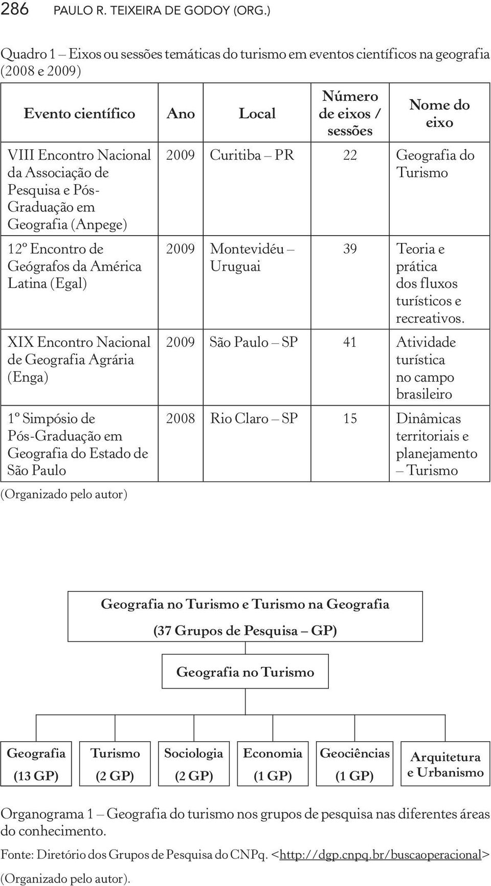 Geografia (Anpege) 12º Encontro de Geógrafos da América Latina (Egal) XIX Encontro Nacional de Geografia Agrária (Enga) 1º Simpósio de Pós-Graduação em Geografia do Estado de São Paulo (Organizado