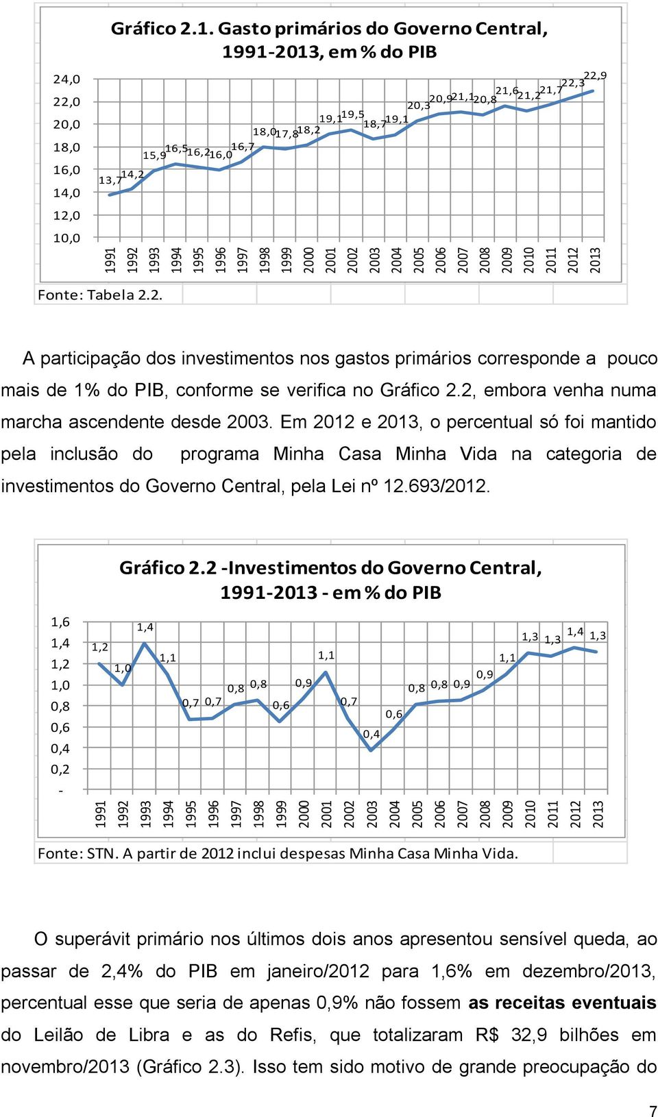 2011 2012 2013 24,0 22,0 20,0 18,0 16,0 14,0 12,0 10,0 Gráfico 2.1. Gasto primários do Governo Central, 1991-2013, em % do PIB 13,7 14,2 22,3 22,9 18,017,8 18,2 19,1 19,5 20,3 20,9 21,6 21,1 20,8 21,2 21,7 18,7 19,1 15,9 16,5 16,216,0 16,7 Fonte: Tabela 2.