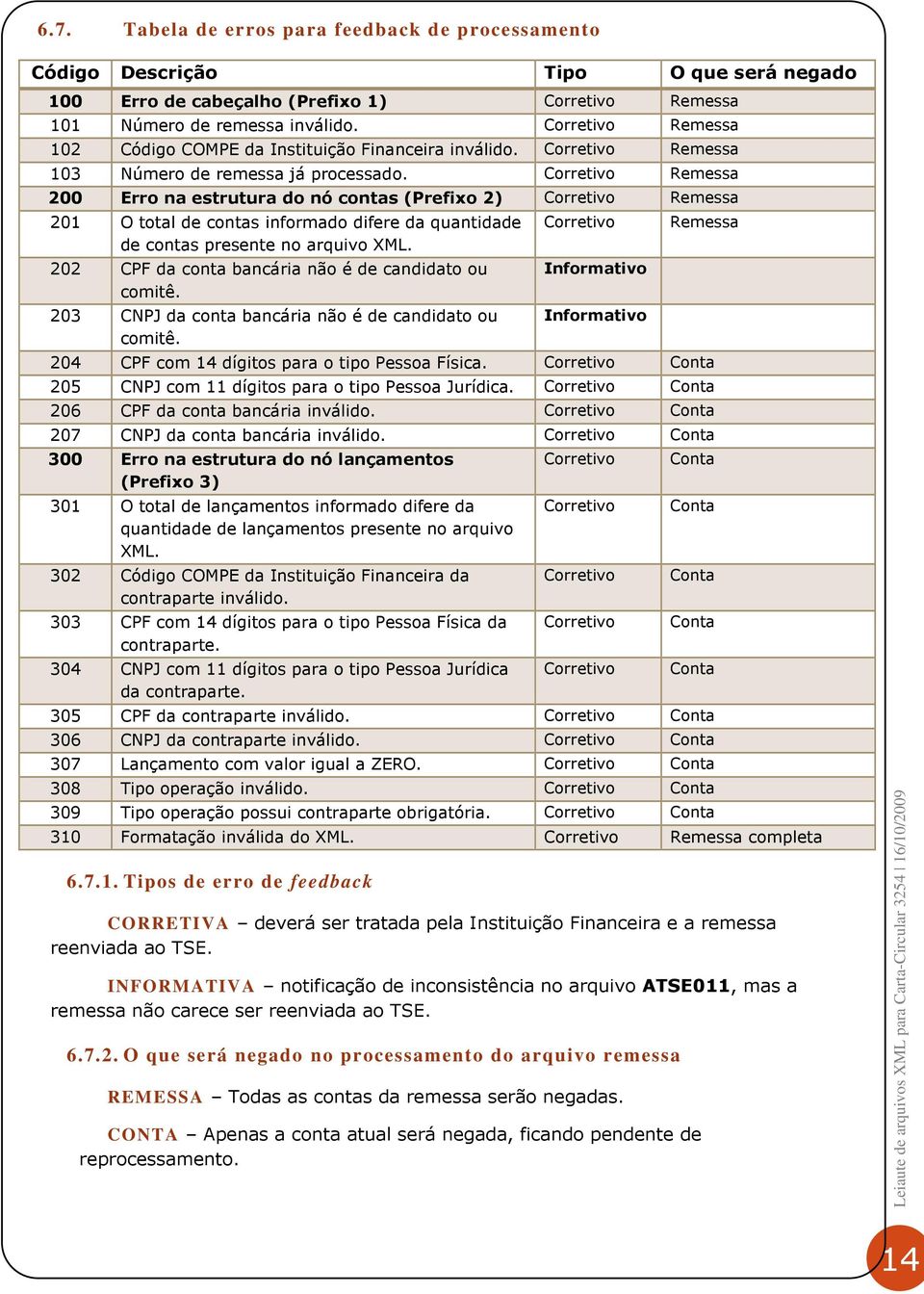 Corretivo Remessa 200 Erro na estrutura do nó contas (Prefixo 2) Corretivo Remessa 201 O total de contas informado difere da quantidade de contas presente no arquivo XML.