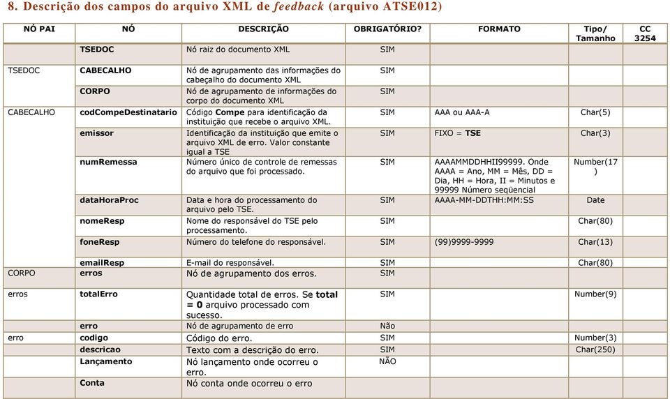 corpo do documento XML codcompedestinatario Código Compe para identificação da instituição que recebe o arquivo XML.