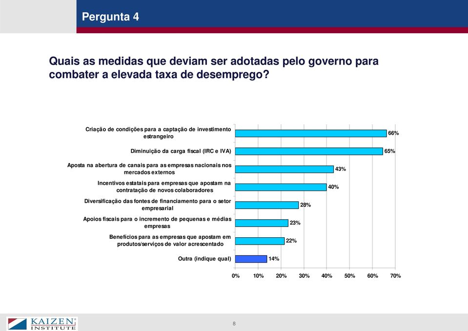 nos mercados externos Incentivos estatais para empresas que apostam na contratação de novos colaboradores 40% 43% Diversificação das fontes de financiamento para o