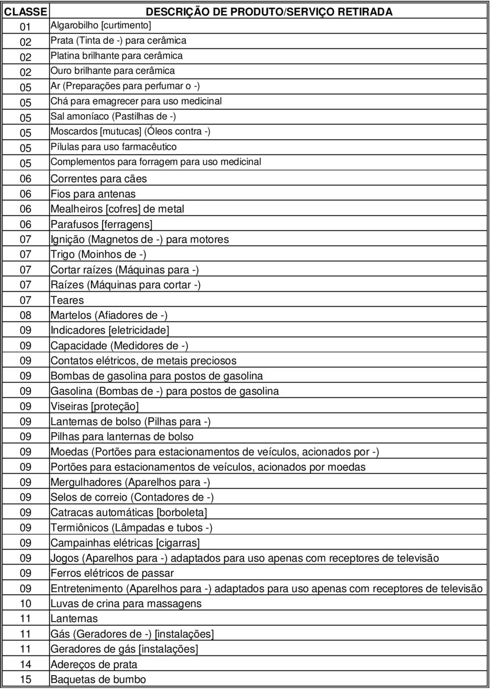 medicinal 06 Correntes para cães 06 Fios para antenas 06 Mealheiros [cofres] de metal 06 Parafusos [ferragens] 07 Ignição (Magnetos de -) para motores 07 Trigo (Moinhos de -) 07 Cortar raízes