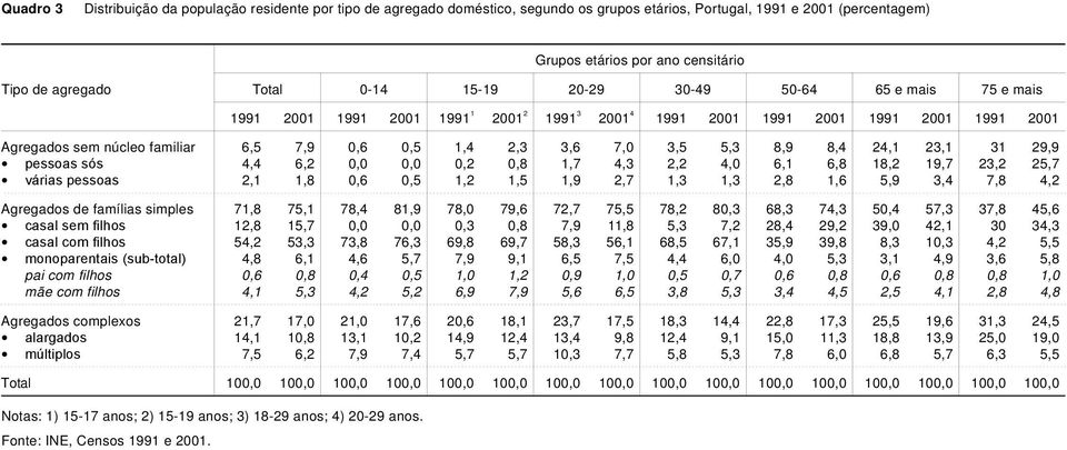 3,5 5,3 8,9 8,4 24,1 23,1 31 29,9 pessoas sós 4,4 6,2 0,0 0,0 0,2 0,8 1,7 4,3 2,2 4,0 6,1 6,8 18,2 19,7 23,2 25,7 várias pessoas 2,1 1,8 0,6 0,5 1,2 1,5 1,9 2,7 1,3 1,3 2,8 1,6 5,9 3,4 7,8 4,2