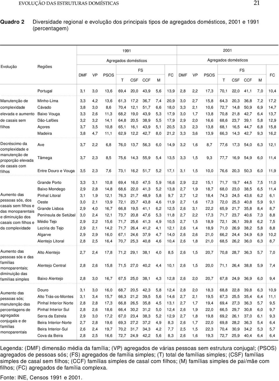 e aumento Baixo Vouga 3,3 2,6 11,3 68,2 19,0 43,9 5,3 17,9 3,0 1,7 13,8 70,8 21,8 42,7 6,4 13,7 de casais sem filhos Decréscimo da complexidade e manutenção de proporção elevada de casais com filhos