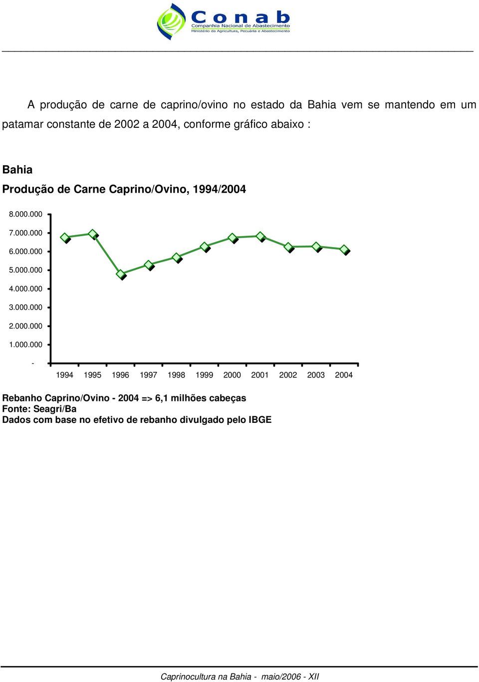 000.000 1.000.000-1994 1995 1996 1997 1998 1999 2000 2001 2002 2003 2004 Rebanho Caprino/Ovino - 2004 => 6,1 milhões