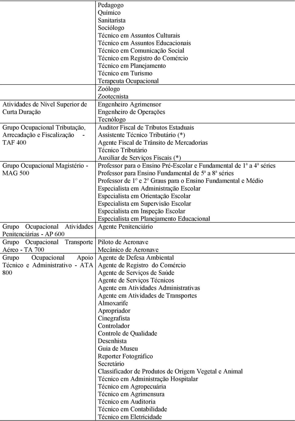 Comunicção Socil Técnico em Registro do Comércio Técnico em Plnejmento Técnico em Turismo Terpeut Ocupcionl Zoólogo Zootecnist Engenheiro Agrimensor Engenheiro de Operções Tecnólogo Auditor Fiscl de