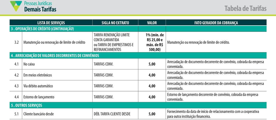 ARRECADAÇÃO DE VALORES DECORRENTES DE CONVÊNIOS 4.1 No caixa TARIFAS CONV. 5,00 Arrecadação de documento decorrente de convênio, cobrada da empresa conveniada. 4.2 Em meios eletrônicos TARIFAS CONV.