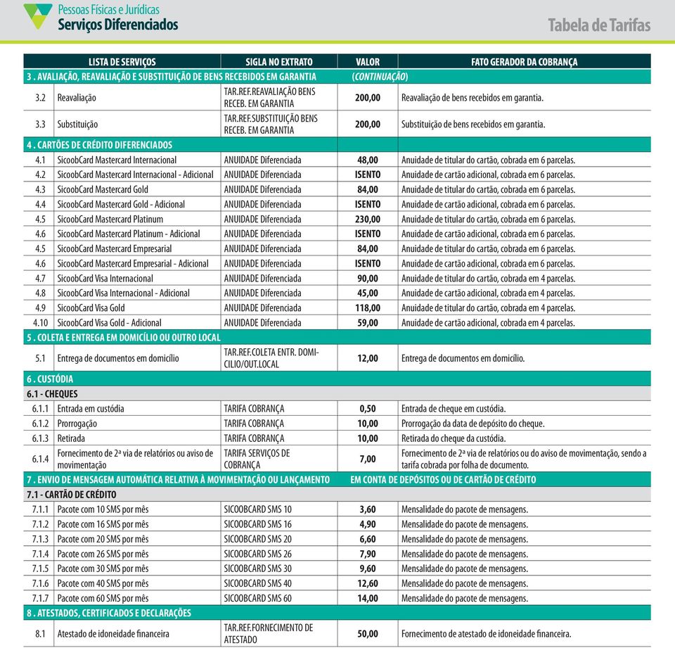 4. CARTÕES DE CRÉDITO DIFERENCIADOS 4.1 SicoobCard Mastercard Internacional ANUIDADE Diferenciada 48,00 Anuidade de titular do cartão, cobrada em 6 parcelas. 4.2 SicoobCard Mastercard Internacional - Adicional ANUIDADE Diferenciada ISENTO Anuidade de cartão adicional, cobrada em 6 parcelas.