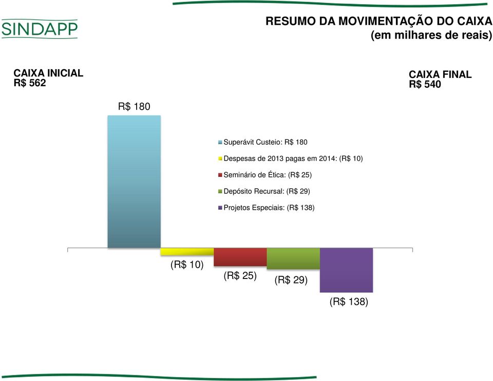 2014: (R$ 10) Seminário de Ética: (R$ 25) Depósito Recursal: (R$