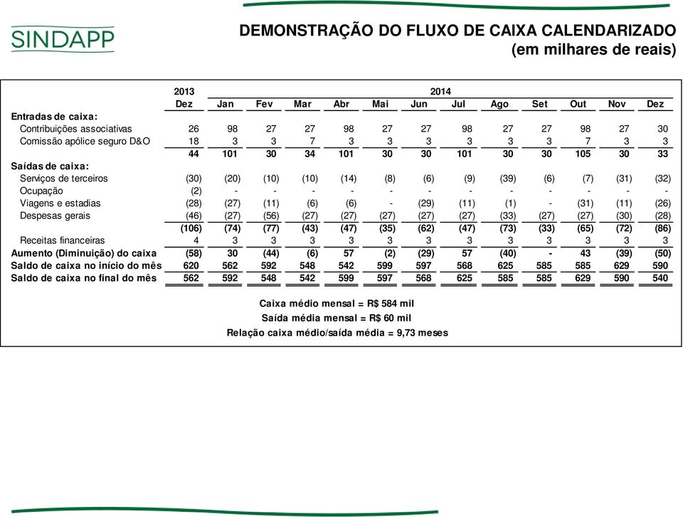 Ocupação (2) - - - - - - - - - - - - Viagens e estadias (28) (27) (11) (6) (6) - (29) (11) (1) - (31) (11) (26) Despesas gerais (46) (27) (56) (27) (27) (27) (27) (27) (33) (27) (27) (30) (28) (106)