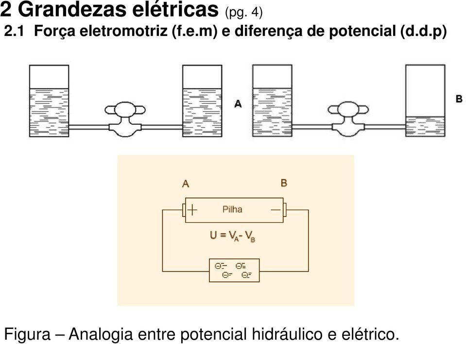 etromotriz (f.e.m) e diferença de potencial (d.