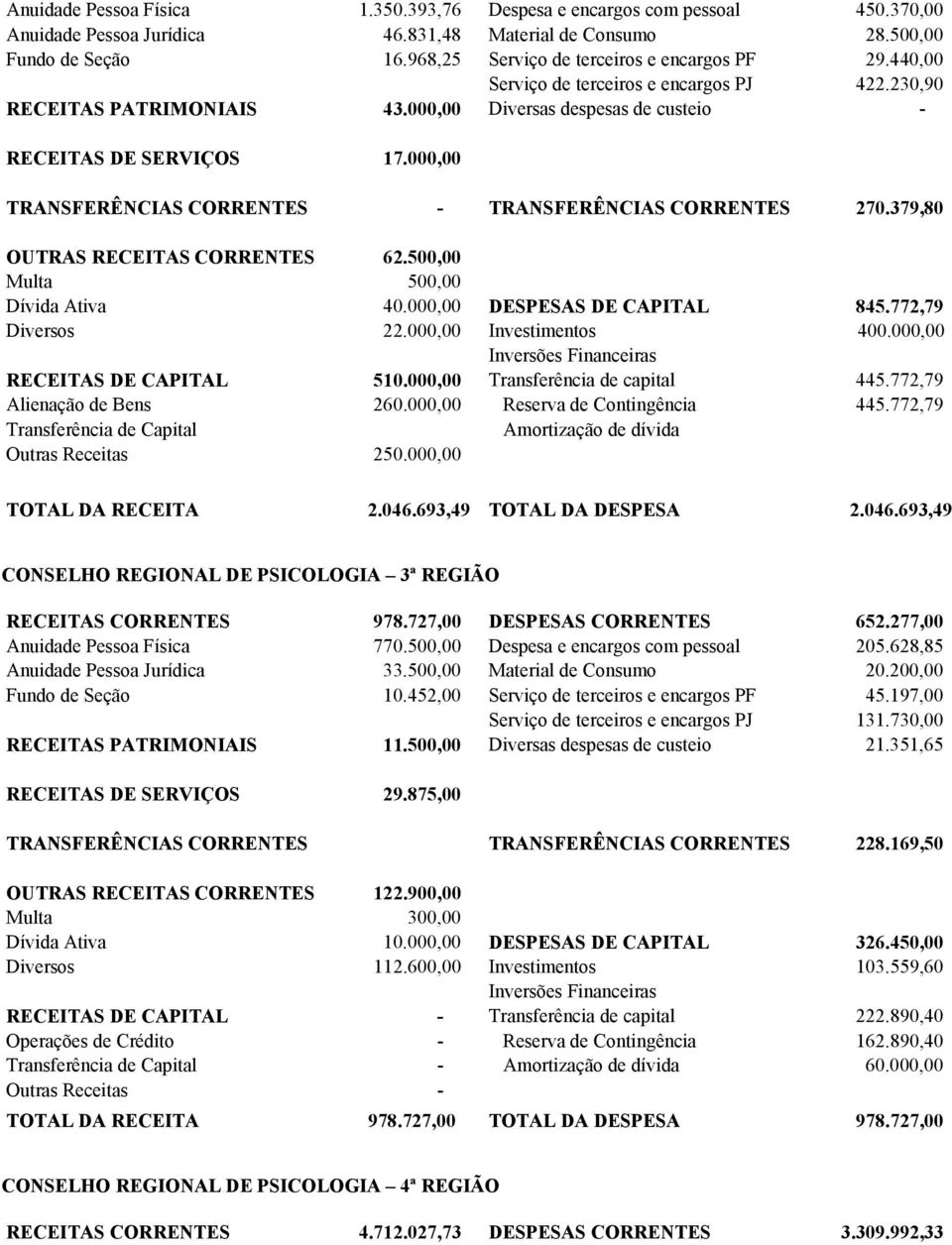 000,00 TRANSFERÊNCIAS CORRENTES - TRANSFERÊNCIAS CORRENTES 270.379,80 OUTRAS RECEITAS CORRENTES 62.500,00 500,00 Dívida Ativa 40.000,00 DESPESAS DE CAPITAL 845.772,79 Diversos 22.